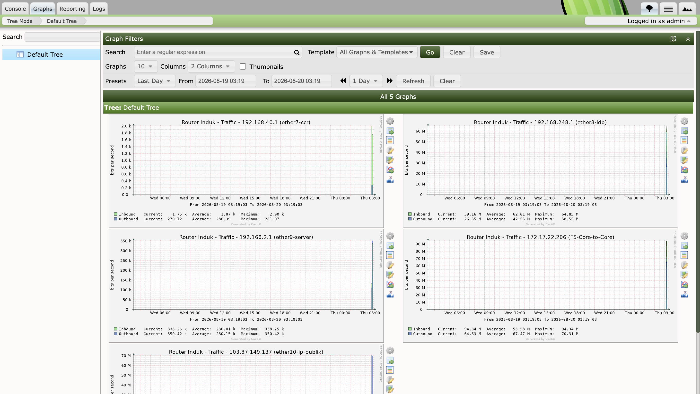 Hasil graphs Router Induk Traffic